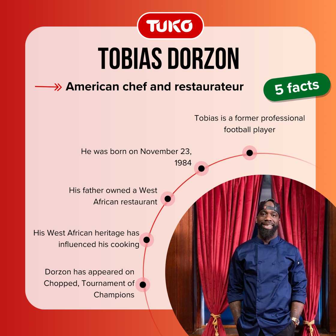 Five facts about Tobias Dorzon Five facts about Tobias Dorzon