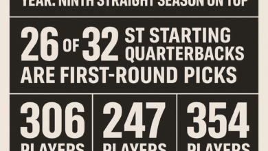 Tide Still Rising: Inside the 2025 NFL Kickoff Rosters