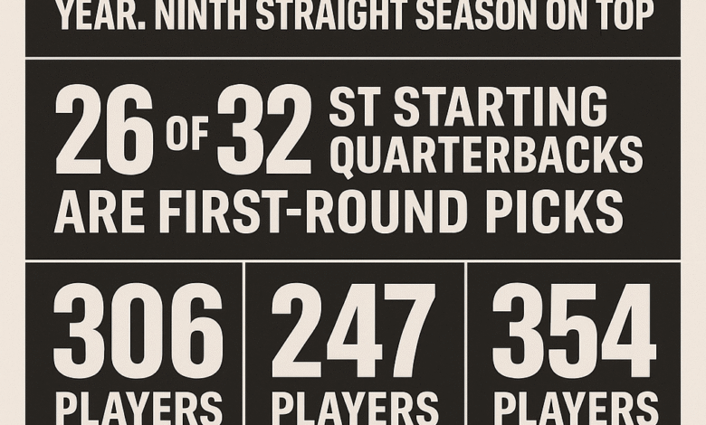 Tide Still Rising: Inside the 2025 NFL Kickoff Rosters